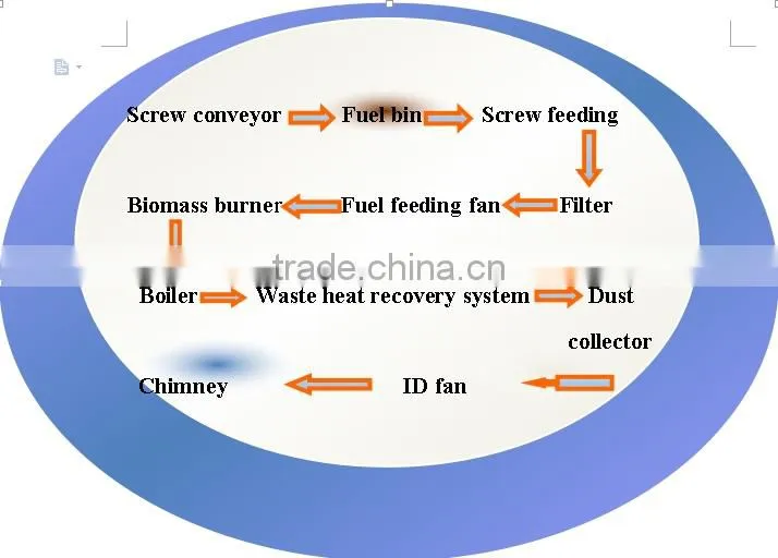 hot sale industrial automatic energy saving biomass factory used wood waste biomass burner for boiler and drum dryer for boiler