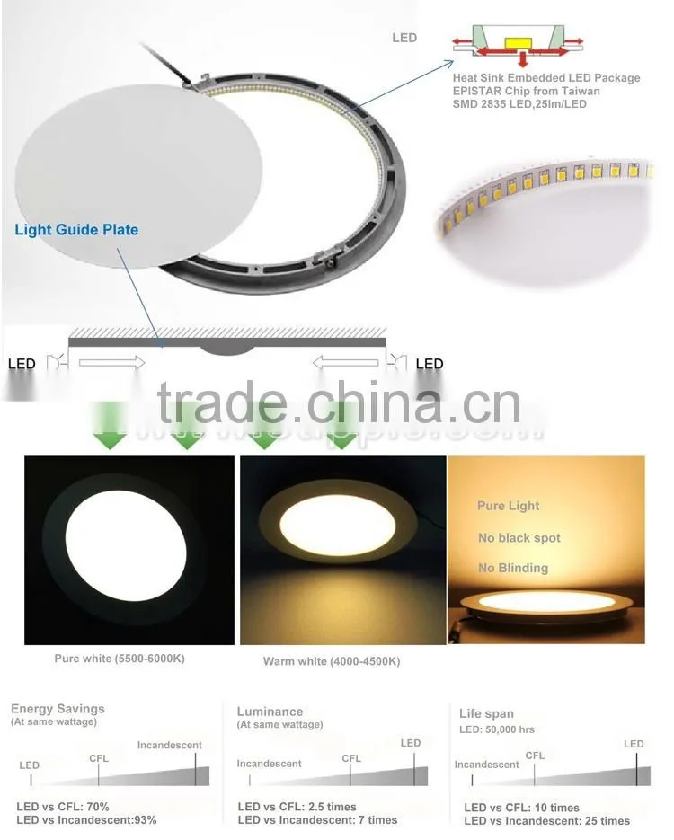 Best quality CE RoHS TUV led panel light osram