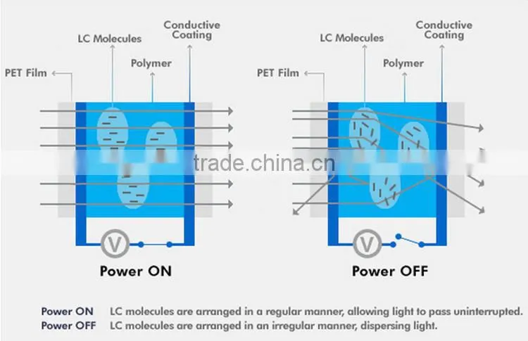 Sound-proof safty strike-resistance protect privacy switchable spd smart glass