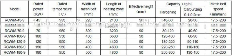 HighTemperature Continuous Wire Mesh Belt Conveyor Muffle Heat Treatment Furnace Production Line