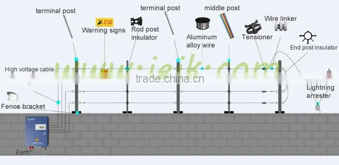 security power fencing,electric fence energizers with wireless control