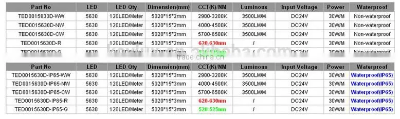 Hot Sale Double Row 30Watt DC24V 120Leds/M SMD 5630 Led Strip