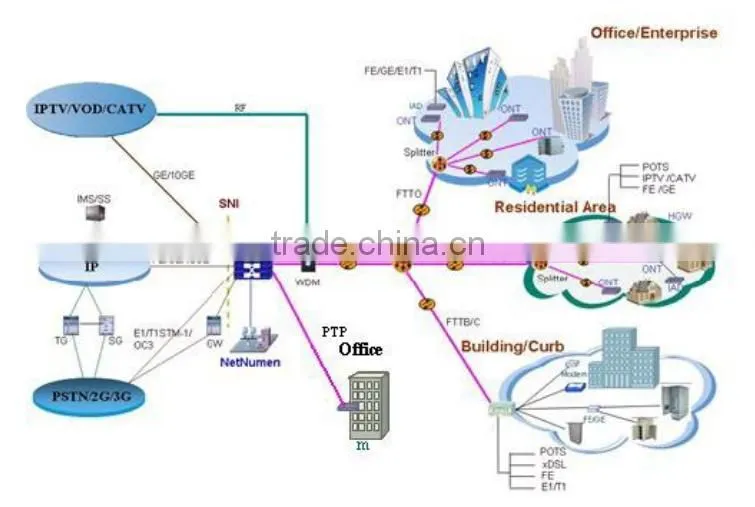 ZTE ZXA10 C300 Optical Line terminal Ethernet uplink card XUTQ GPON EPON 10G EPON OLT