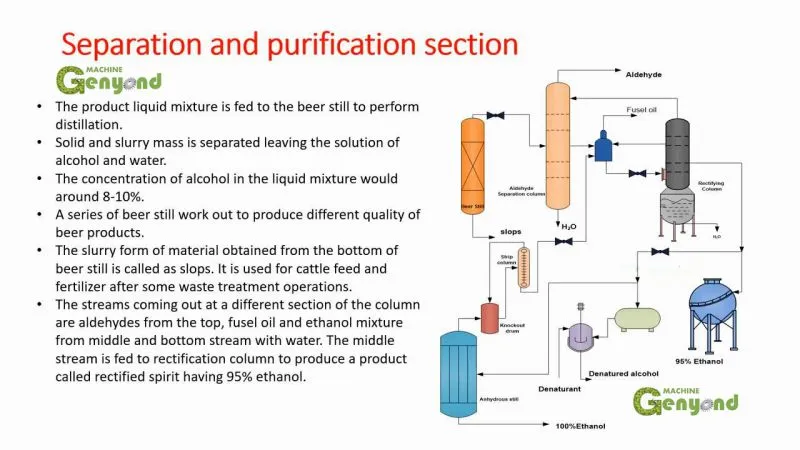 Factory Genyond Industrial Sugar Cane Industrial Ethanol Production Line Edible Alcohol Distillation Plant Making Machine