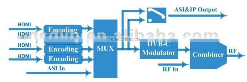 4 HDMI to DVB-C HD Encoder Modulator