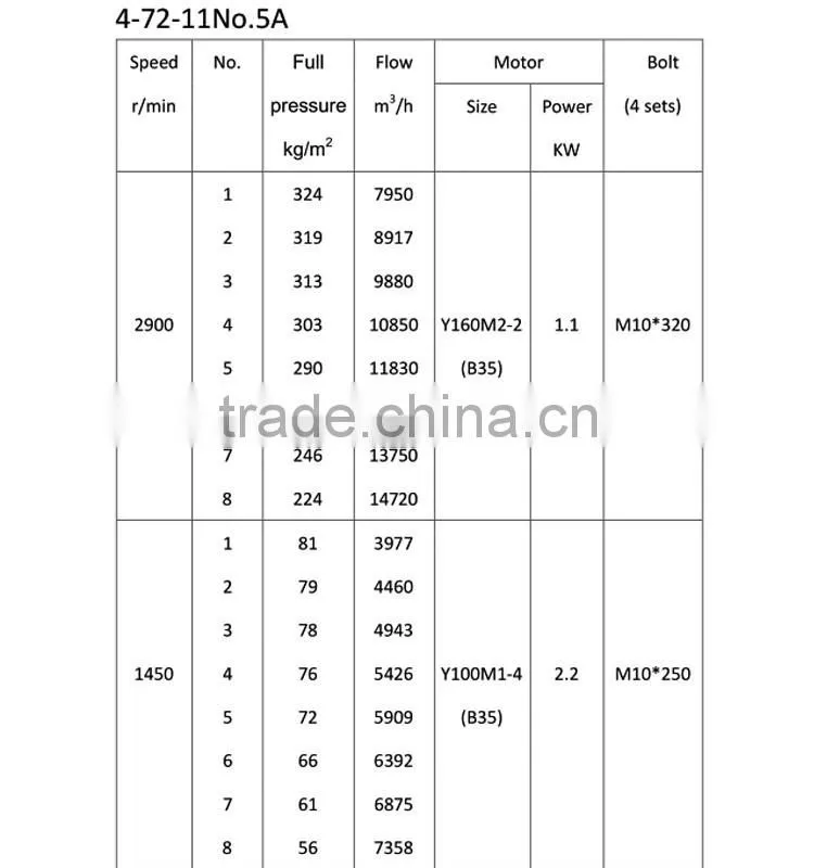 Factory supply High quality centrifugal blower, air blower price, industrial hot air blower