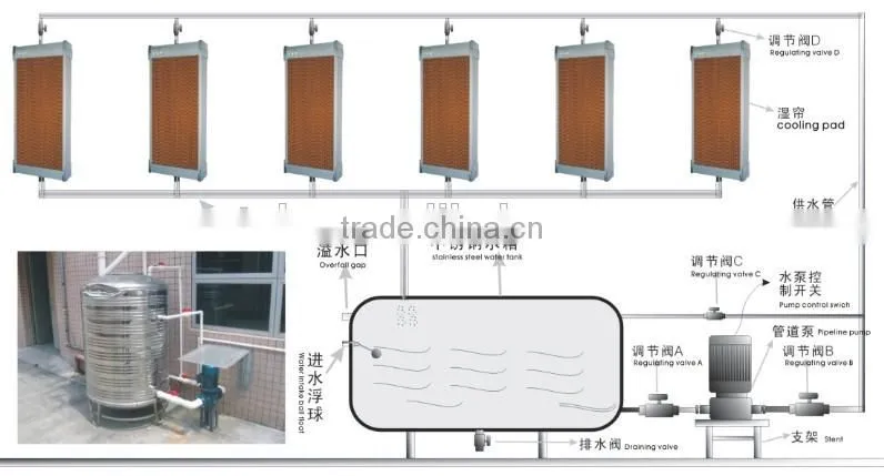 evaporative cooling pad for Greenhouse