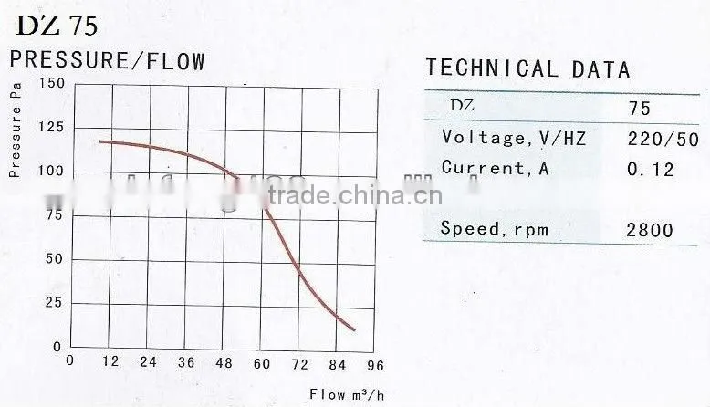 Stainless steel centrifugal fan/DZ190