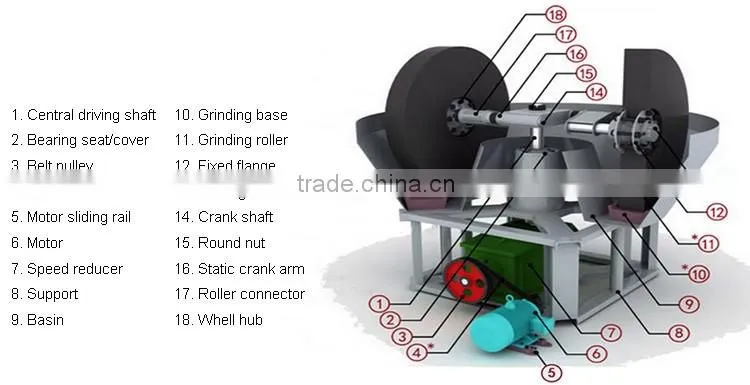 1200 Wet Grinding Gold Edge Runner Mill
