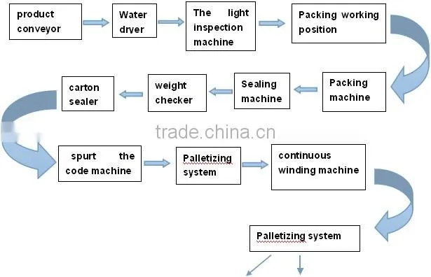 beer bottle packing line