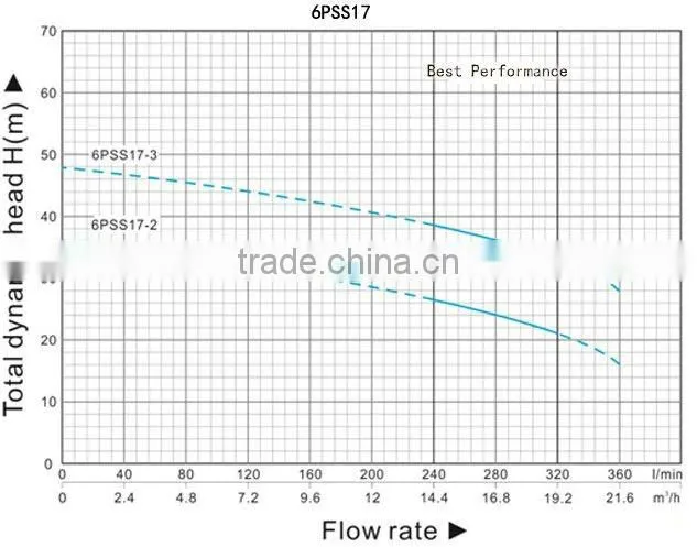 3" 4" 6"DC Solar pump for agriculture,irrigation,Fountain,Solar pump system