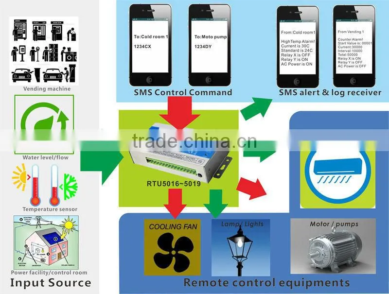GSM Remote Control Relay switch Controller with 1 Analog 2 Relay Outputs