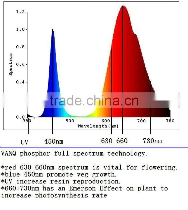 Wholesale abibaba 54x1W LED grow bar light for vertical farming