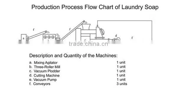 Price of Toilet soap production line/laundry soap making machine