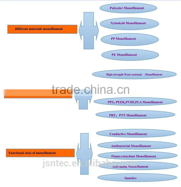 Polyester monofilament yarn 0.11mm for lace and ribbon