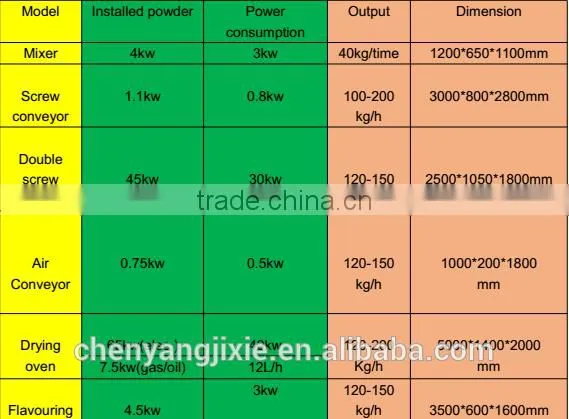 Hot Selling Cheap Price Of Pet Food Production Line