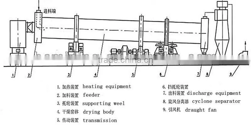 Factory competitive price coal sludge rotary dryer for sale
