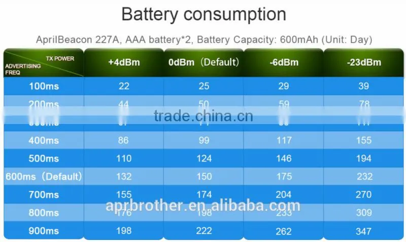 CC2540 Programmable Ble Ibeacon Bluetooth 4.0 Module