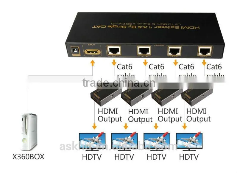 4 Port HDMI over Cat5 Extender/Splitter