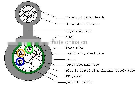 GYTC8A(S)--Central Loose Tube Figure 8 Self-supporting Optical Fiber Cable Structure: