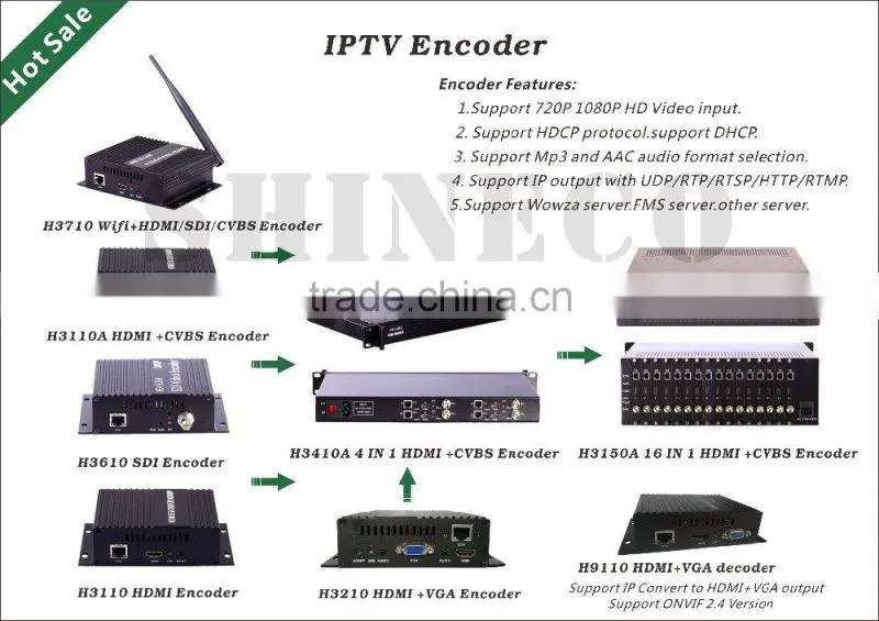 IPTV Headend,IPTV Streamer, IPTV Decoder