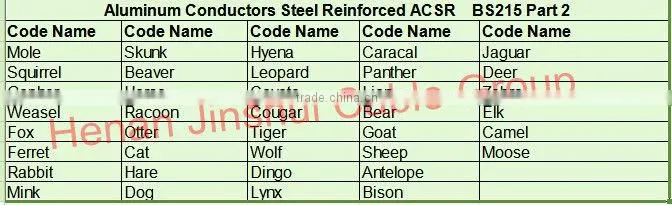 All Aluminum Conductors AAC Aster 2/0AWG