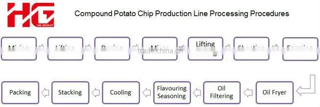 stackable potato chips processing line