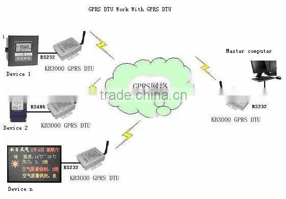 M2M GSM SMS Terminal for phase energy meter read
