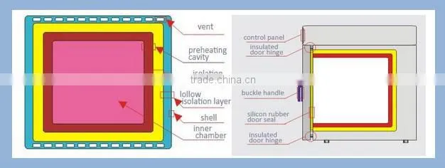 Electronic automatic control vacuum drying oven KZ-50G/50L high configuration drying chamber(high quality of preheating technolo