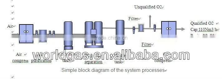 Oxygen Machine