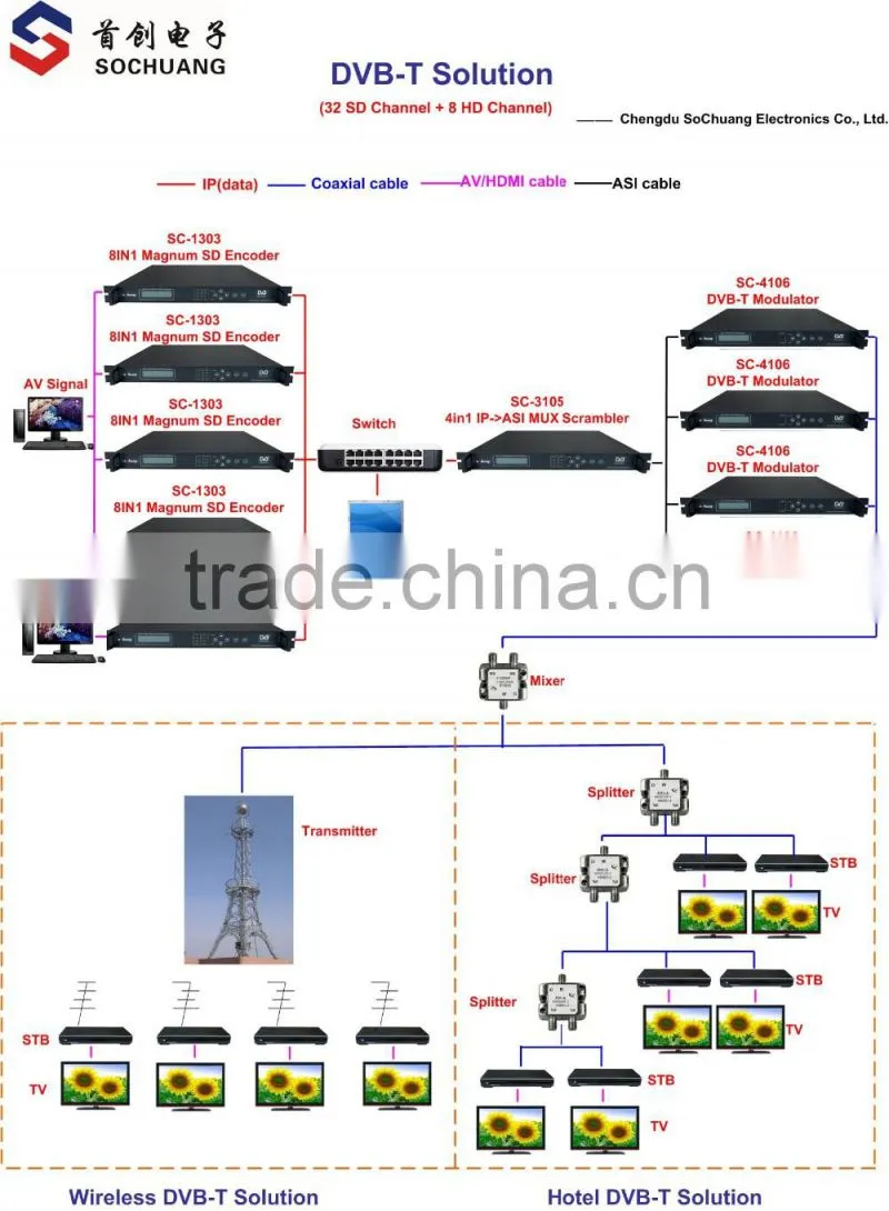 hd HDMI to encoder DVB-T Modulator (4HDMI+ASI in,DVB-T+ASI out)