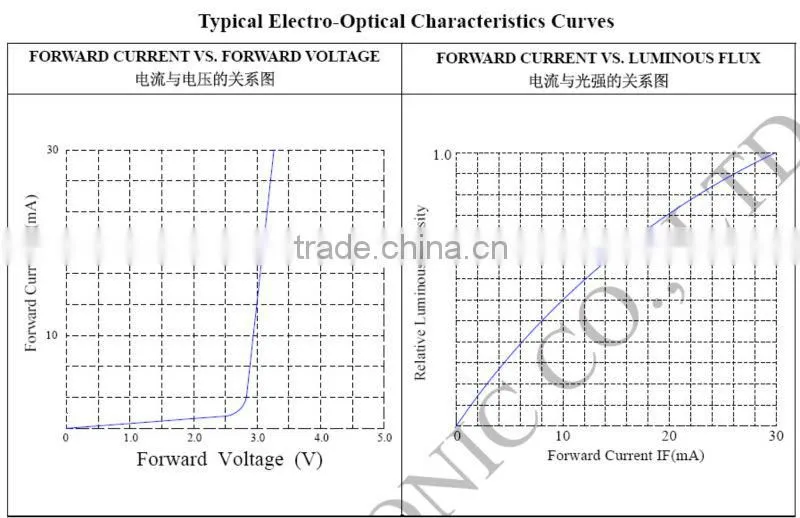 High lumen 30mA 0.1W 3014 specifications smd led