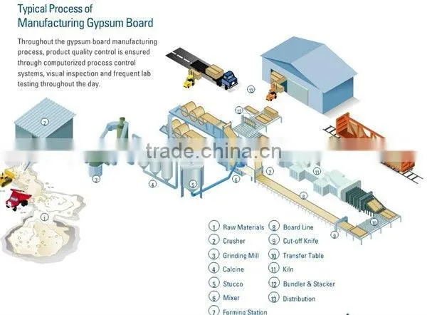 full automatic gypsum board production line