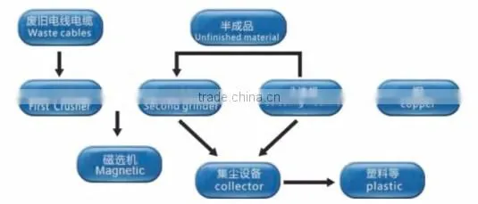 Dry miscellaneous lines of copper meter machine China supplier