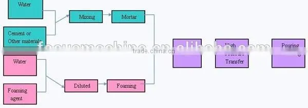 6m3/h-30m3/h Small cast-in-situ cellular concrete machine