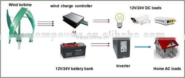 S-type 3-bladed 300W 12V 24V direct drive wind generator