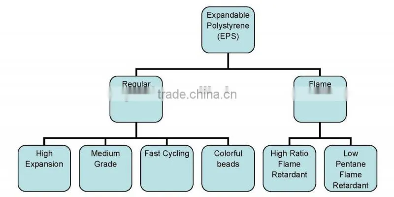 Flame Retardant EPS Material Expandable Polystyrene Styrofoam EPS Beads