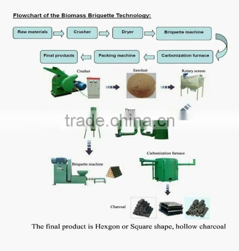 Biomass Briquette Equipment