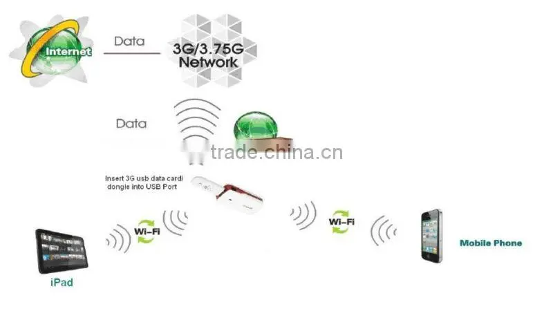 Mobile Power Mini 3G WiFi router with RJ45 port