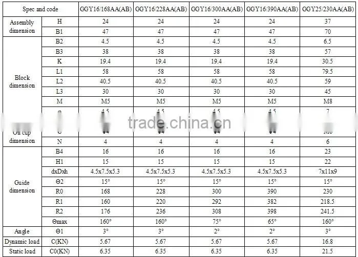 Hot Sell THK LM Guide Bearings