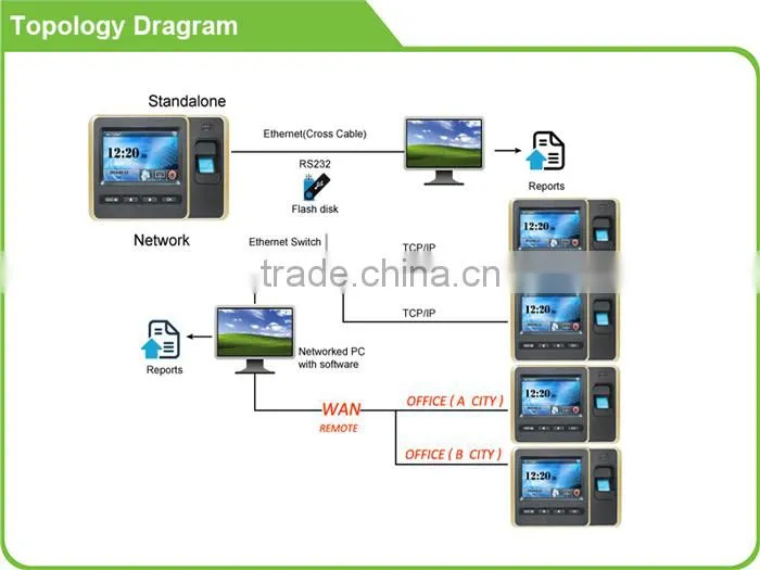 4.3 TFT Touch Screen fingerprint access controller
