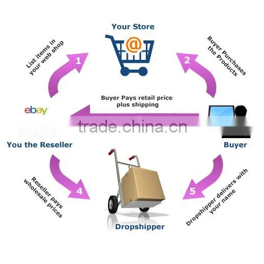 dropshipping with sourcing service to russia--roger skype:colsales24