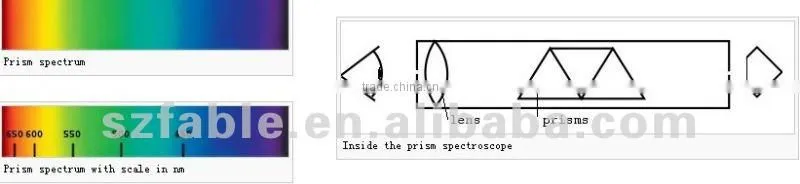 Gem Spectroscpes