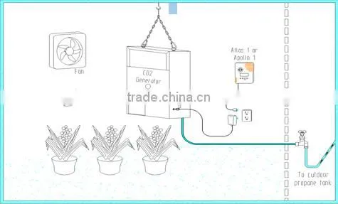carbon dioxide co2 generator natural gas generator/ carbon-dioxide generator for greenhouse/ greenhouse control system