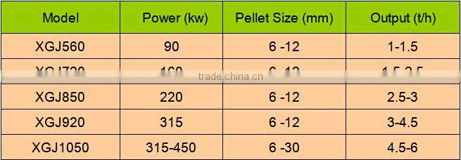 Wood Pellet Making Line