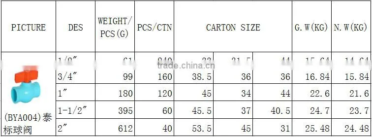 China supplier BOYAN Taizhou for irrigation PVC blue thailand plastic ball valve