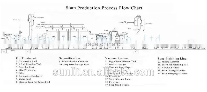Automatic Hot Sale High Quality Detergent Toilet Soap Machine