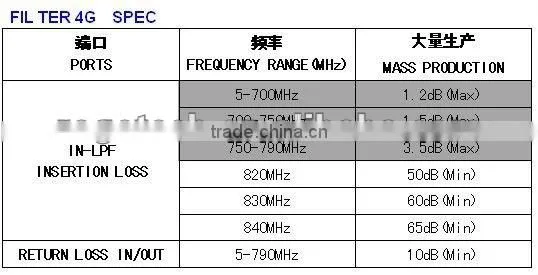 4G LTE antenna IEC female connector filter IEC (FIL-790IEC-3)