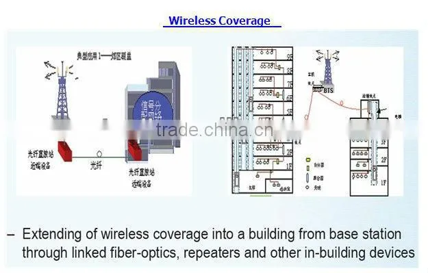 RF 8-ways 350-1000Mhz Power Splitter