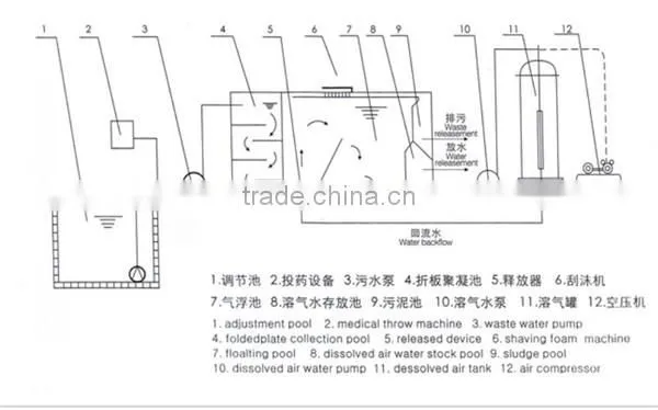 Dissolved Air Flotation Machine